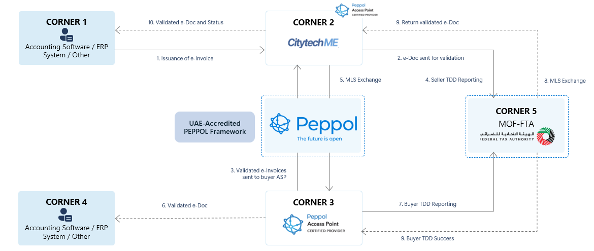 UAE E-Invoicing Architecture